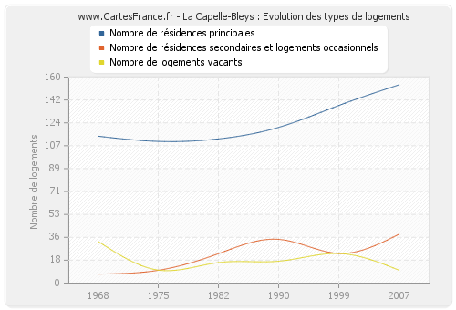 La Capelle-Bleys : Evolution des types de logements